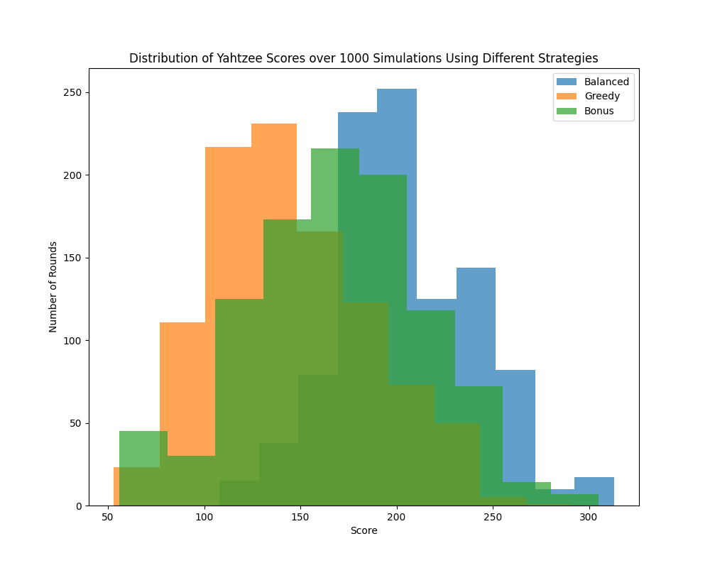Score Distributions
