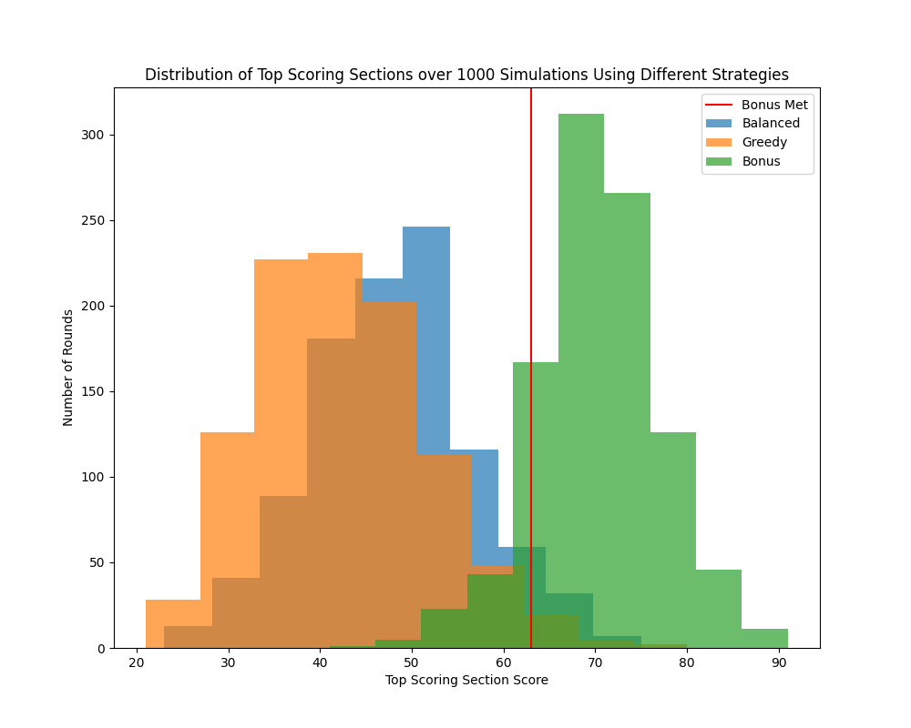 Top Section Distribution